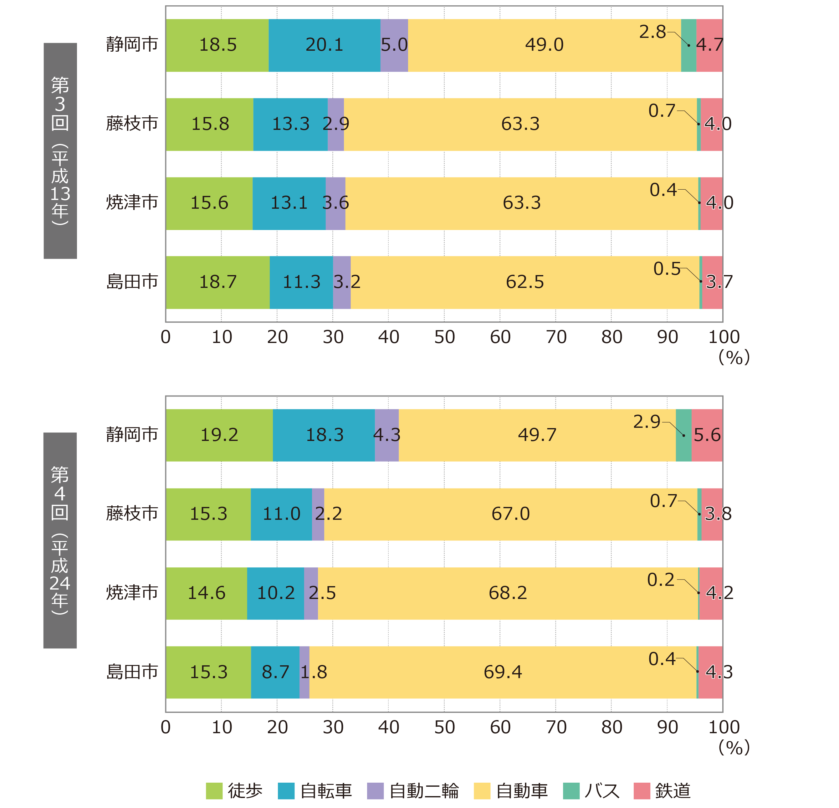 市別の交通手段の構成比