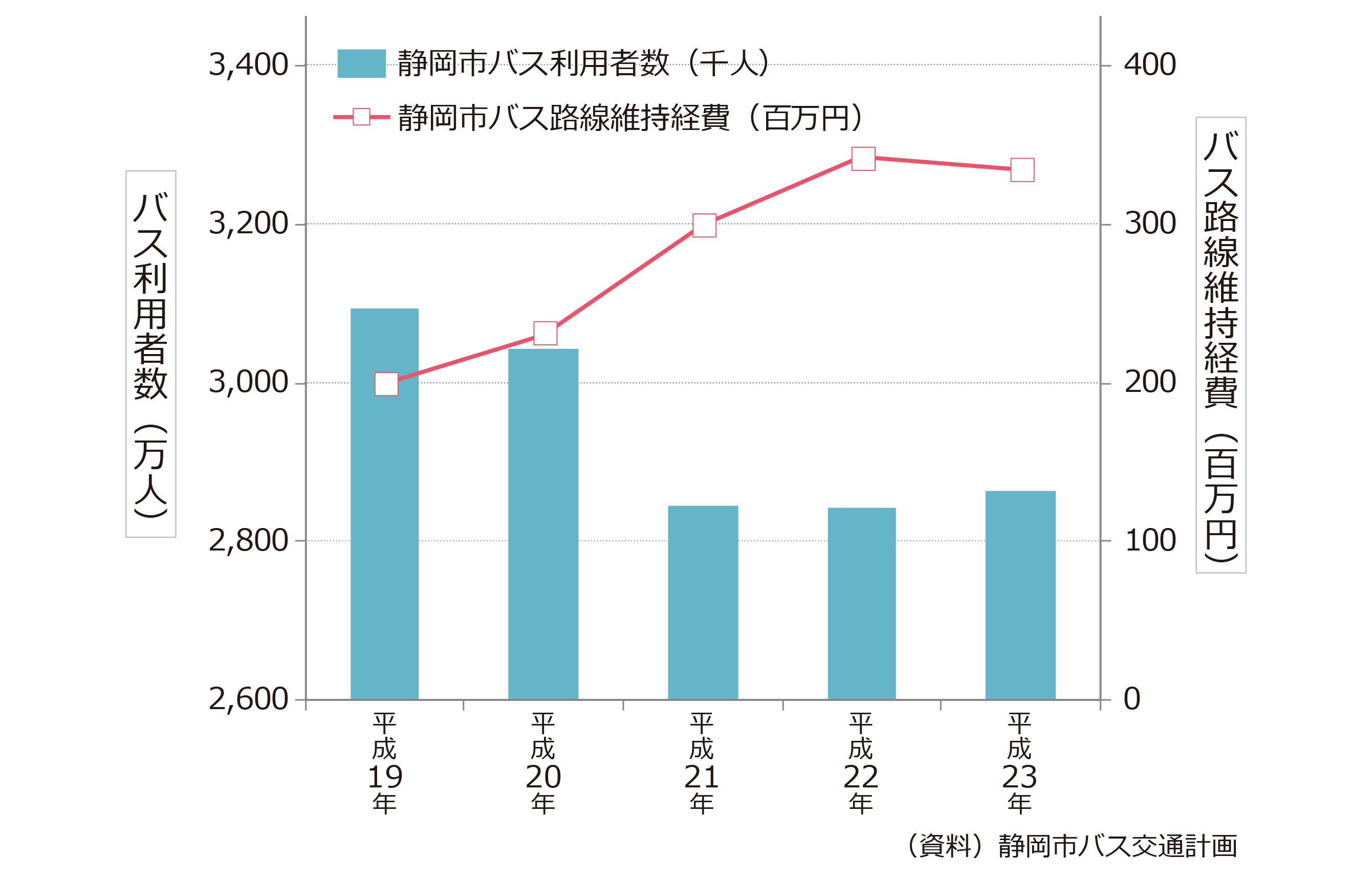 静岡市のバス利用者数とバス路線維持費