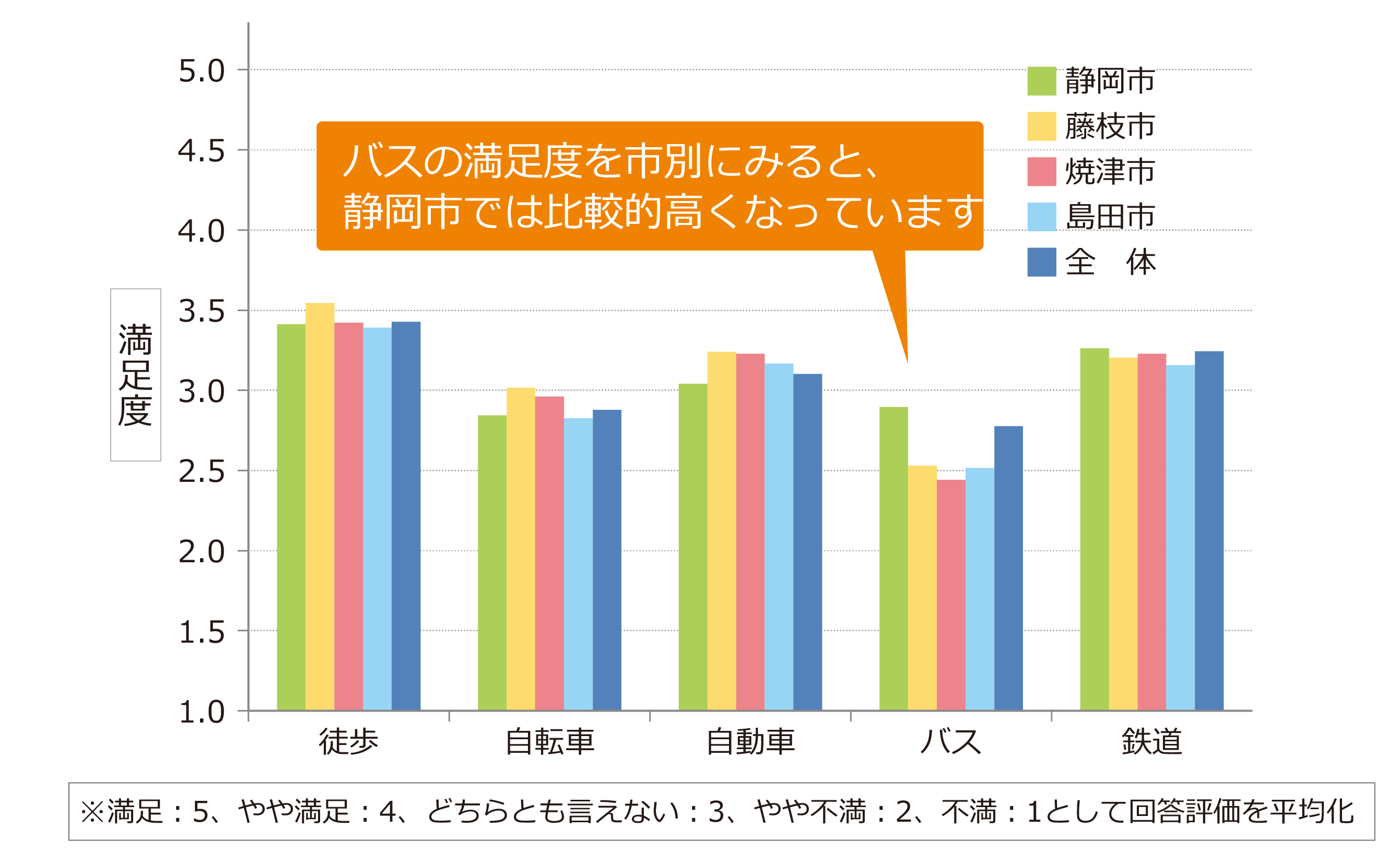 各交通手段の満足度